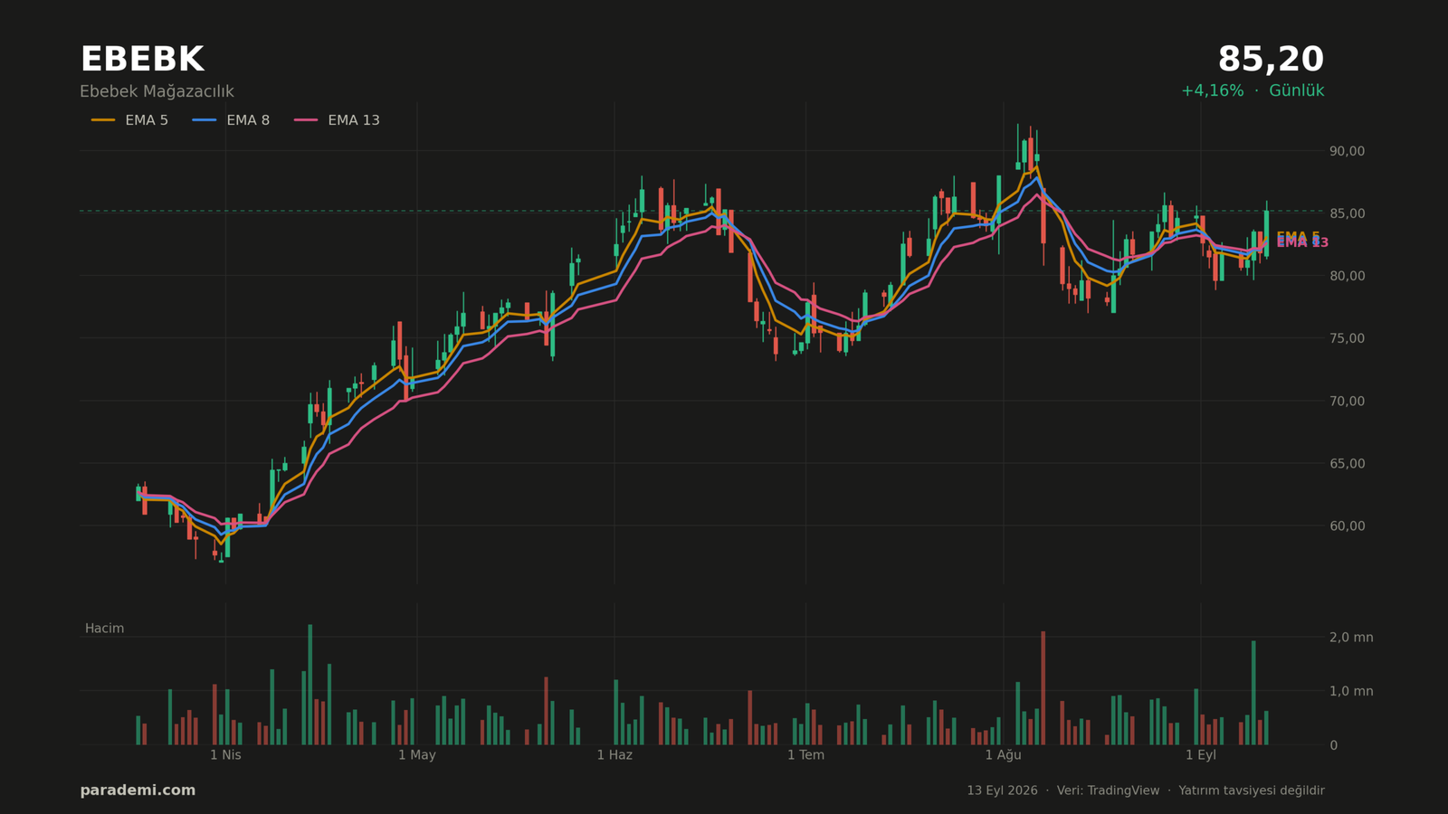 EBEBK hisse günlük grafik — EMA 5, 8 ve 13 ortalamaları ve hacim