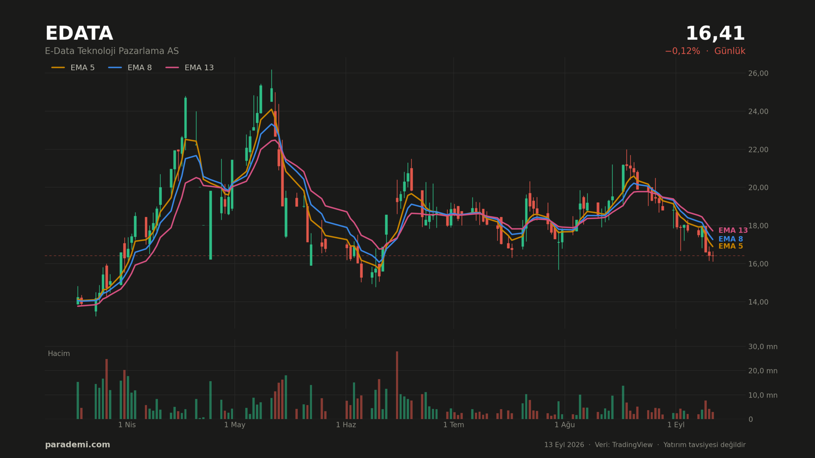 EDATA hisse günlük grafik — EMA 5, 8 ve 13 ortalamaları ve hacim