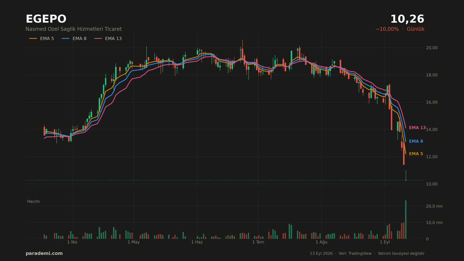 EGEPO hisse günlük grafik — EMA 5, 8 ve 13 ortalamaları ve hacim