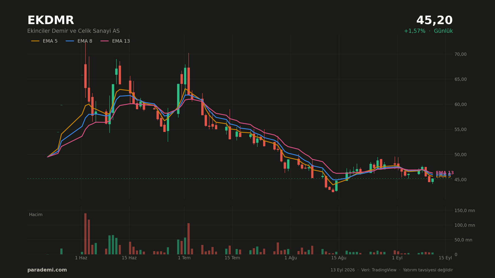 EKDMR hisse günlük grafik — EMA 5, 8 ve 13 ortalamaları ve hacim