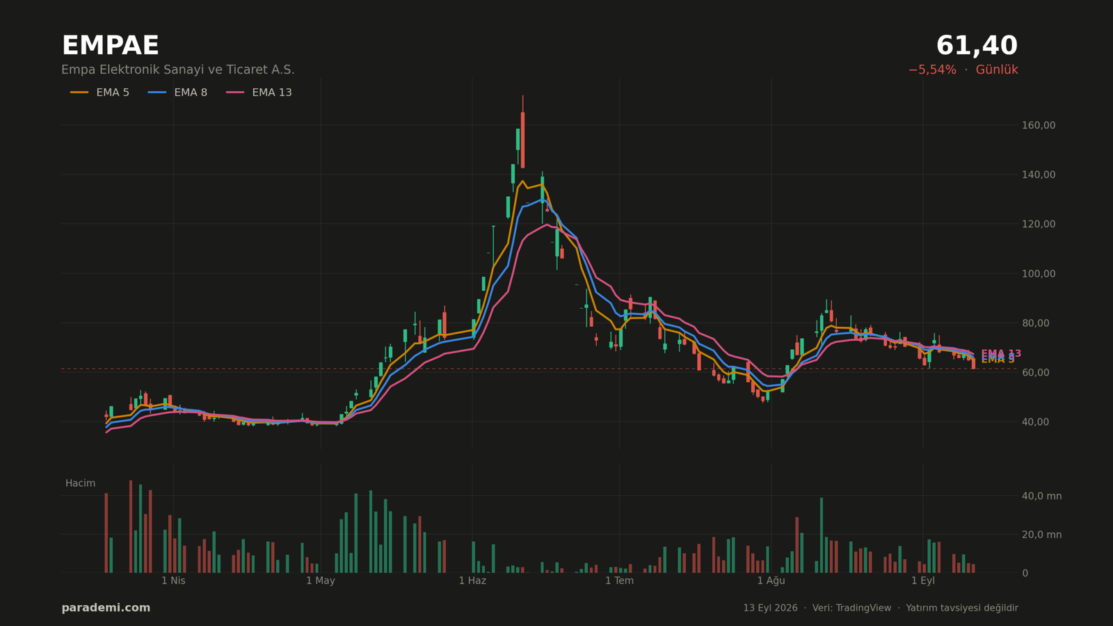 EMPAE hisse günlük grafik — EMA 5, 8 ve 13 ortalamaları ve hacim
