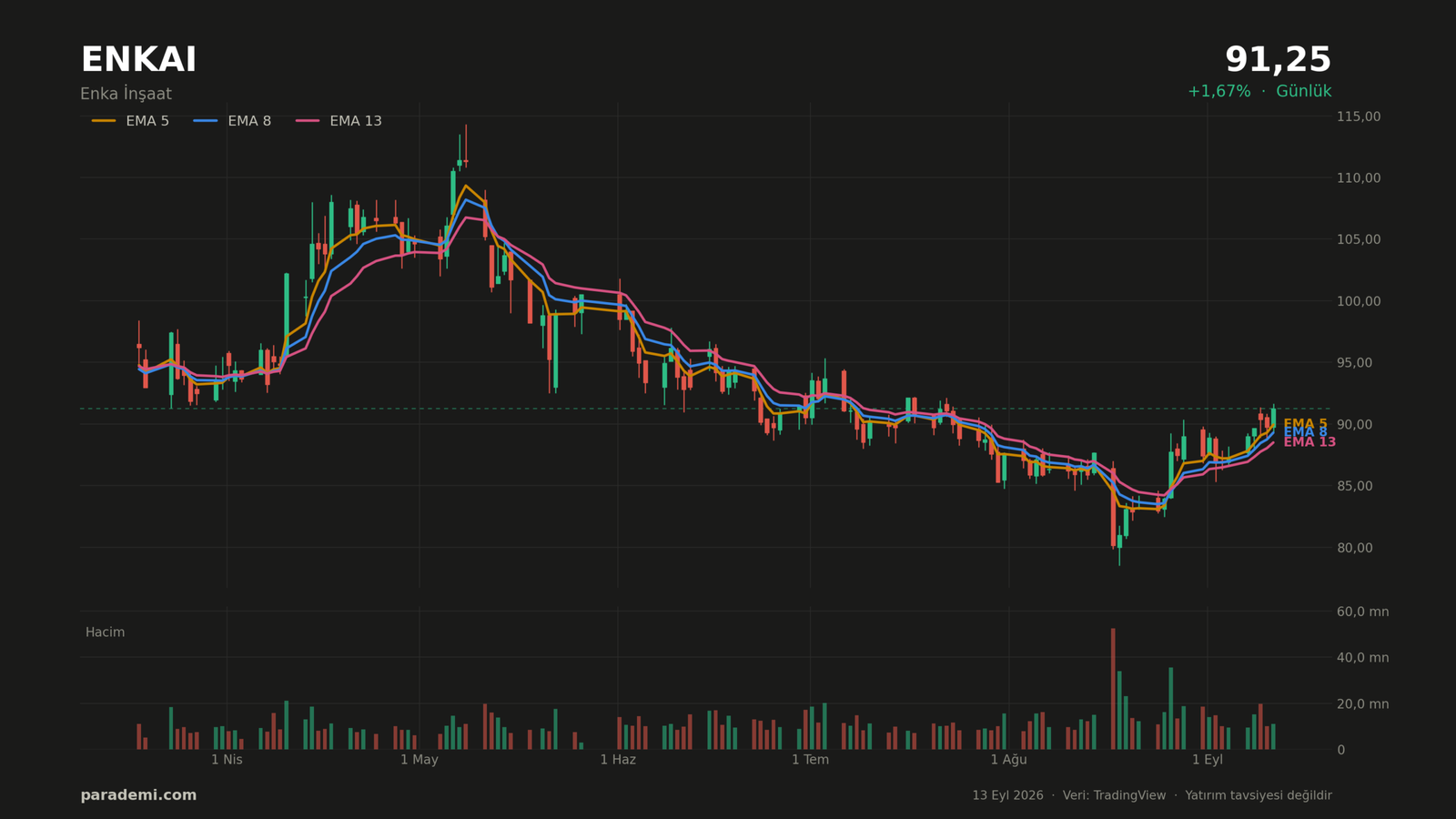 ENKAI hisse günlük grafik — EMA 5, 8 ve 13 ortalamaları ve hacim