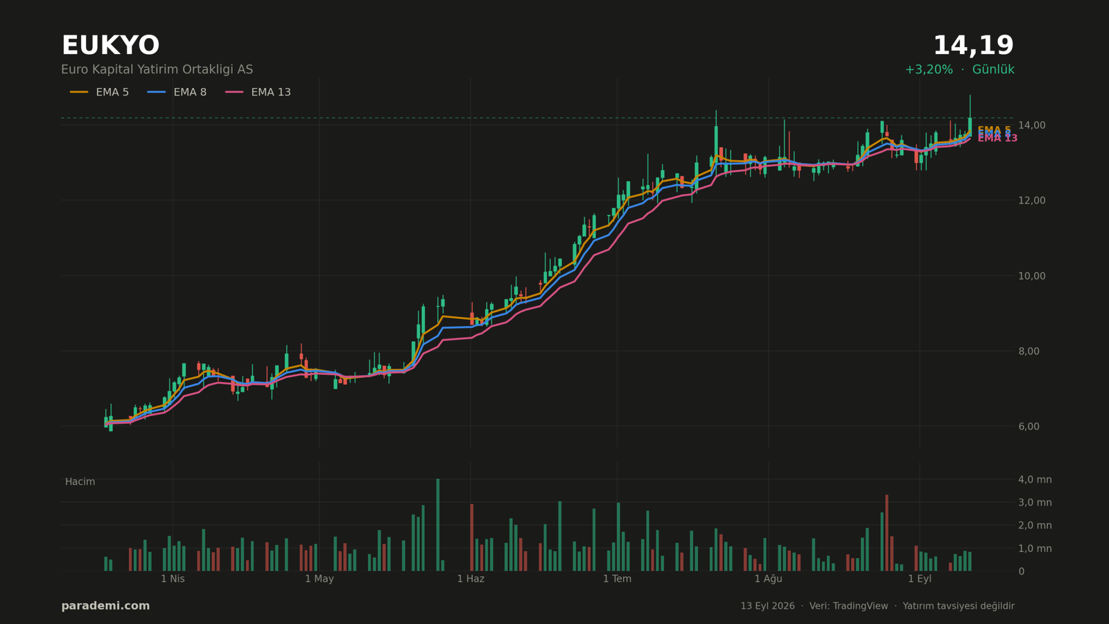 EUKYO hisse günlük grafik — EMA 5, 8 ve 13 ortalamaları ve hacim