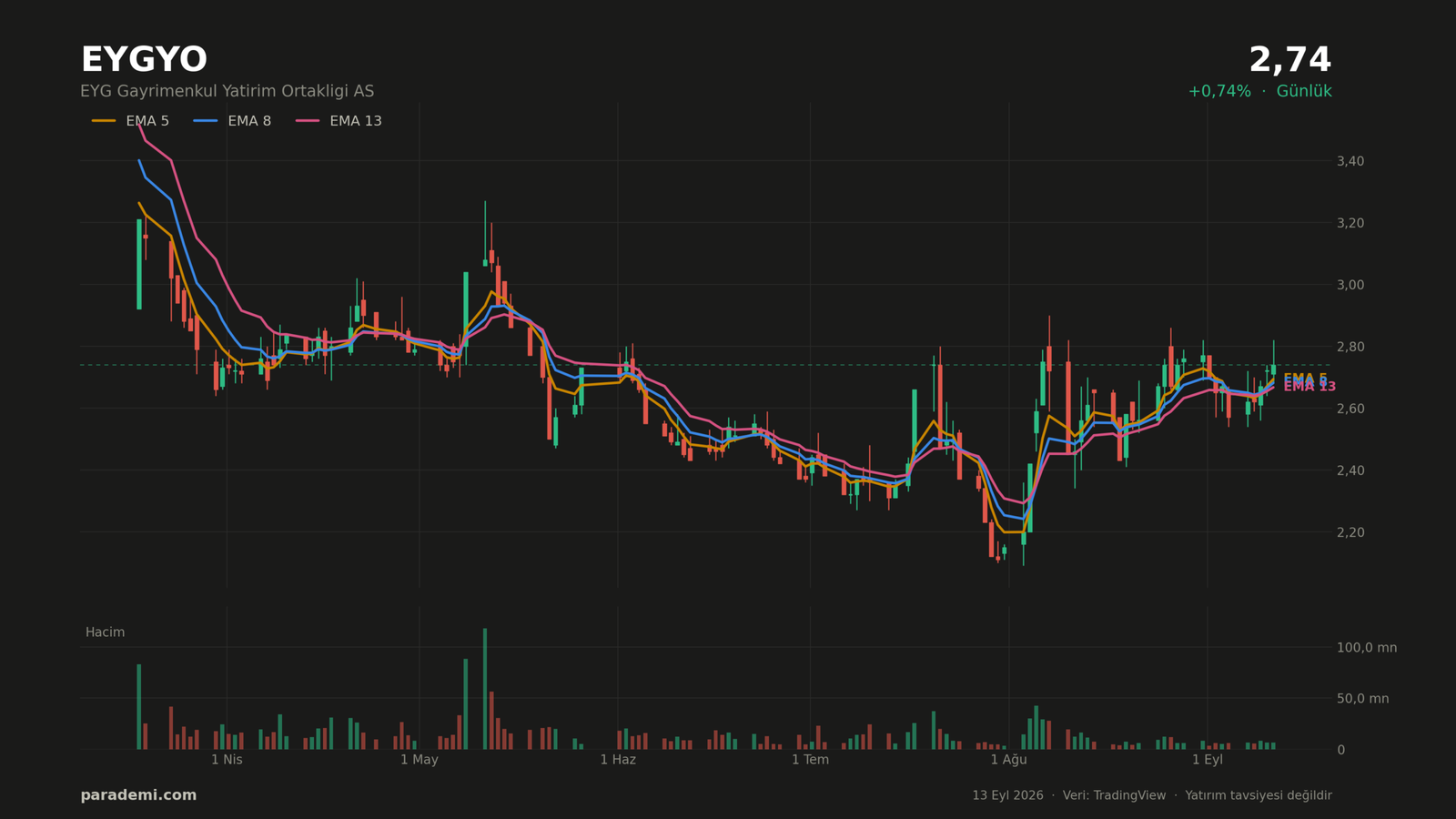 EYGYO hisse günlük grafik — EMA 5, 8 ve 13 ortalamaları ve hacim