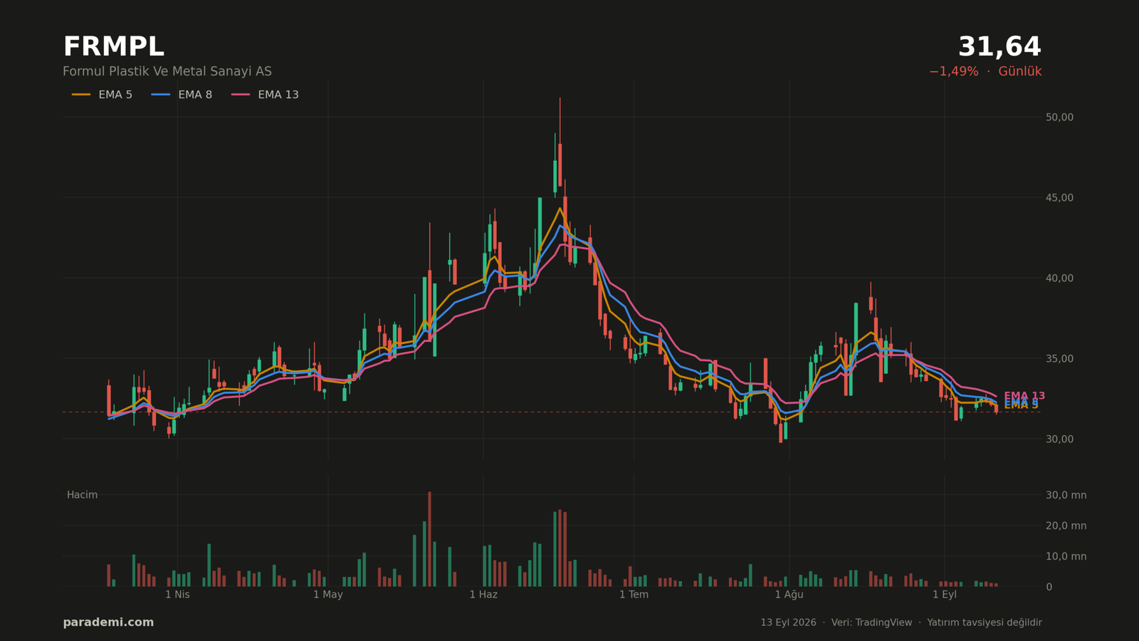 FRMPL hisse günlük grafik — EMA 5, 8 ve 13 ortalamaları ve hacim