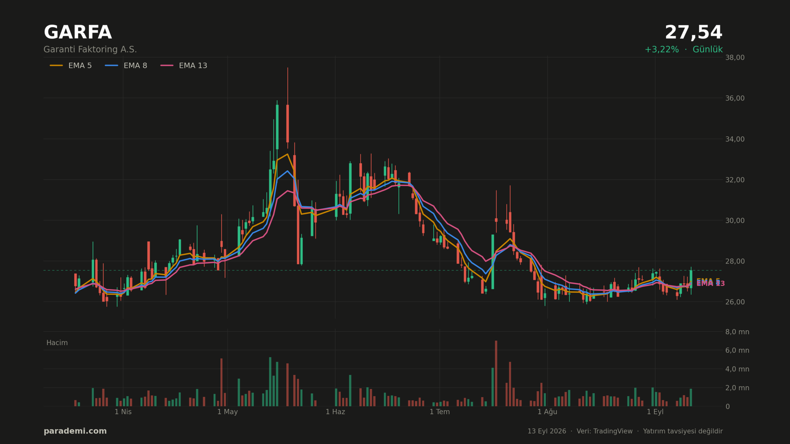 GARFA hisse günlük grafik — EMA 5, 8 ve 13 ortalamaları ve hacim