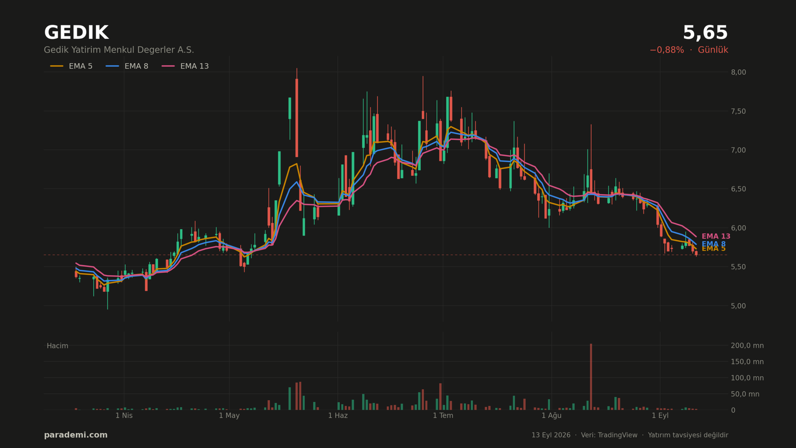 GEDIK hisse günlük grafik — EMA 5, 8 ve 13 ortalamaları ve hacim