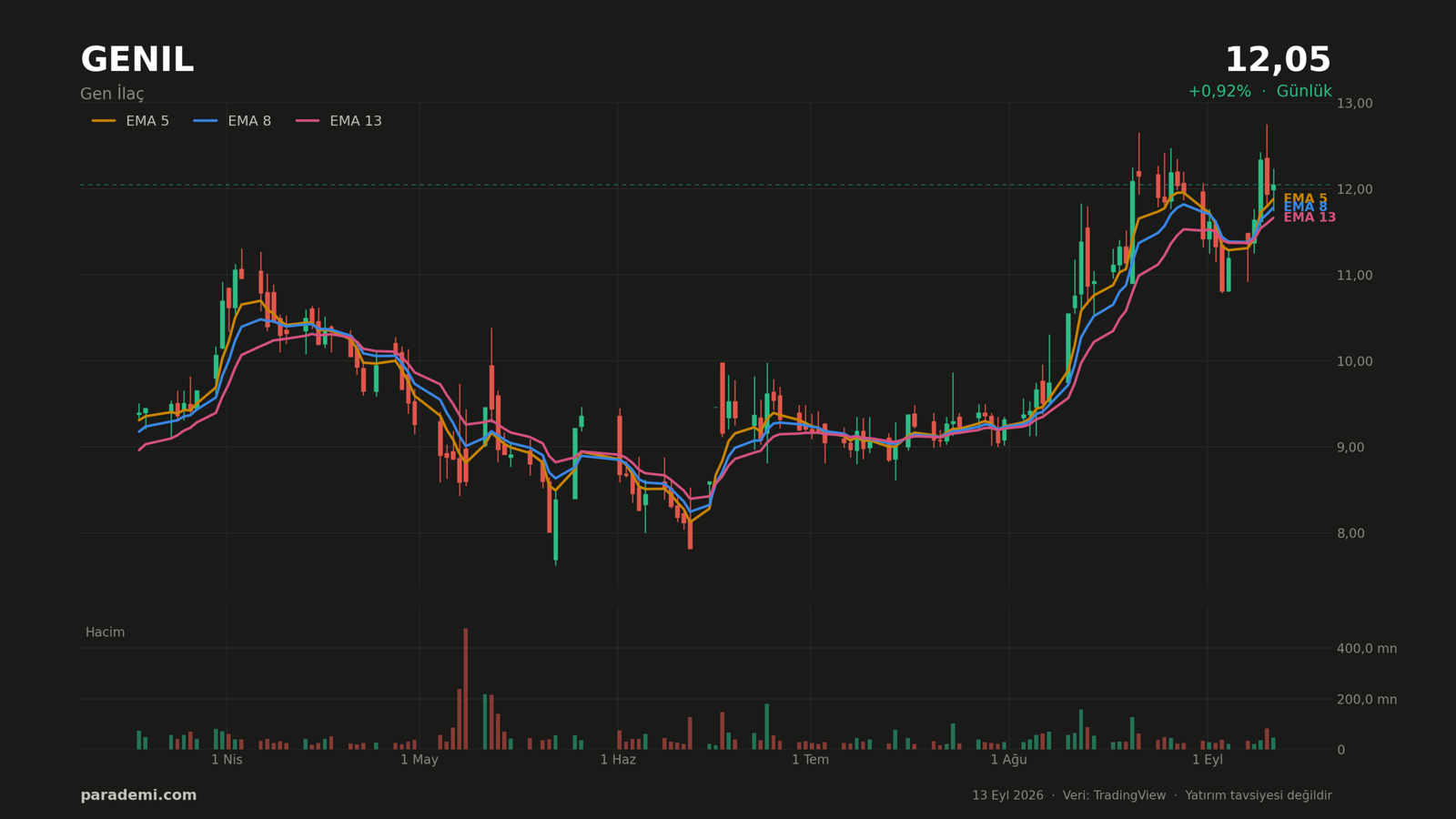 GENIL hisse günlük grafik — EMA 5, 8 ve 13 ortalamaları ve hacim