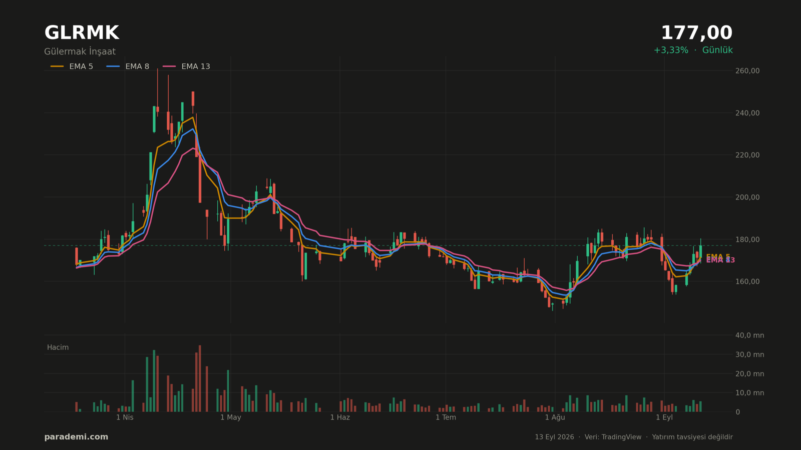 GLRMK hisse günlük grafik — EMA 5, 8 ve 13 ortalamaları ve hacim