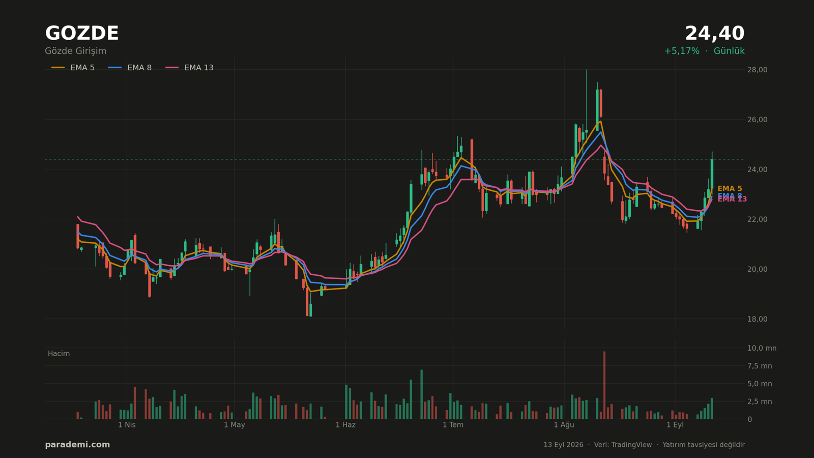 GOZDE hisse günlük grafik — EMA 5, 8 ve 13 ortalamaları ve hacim