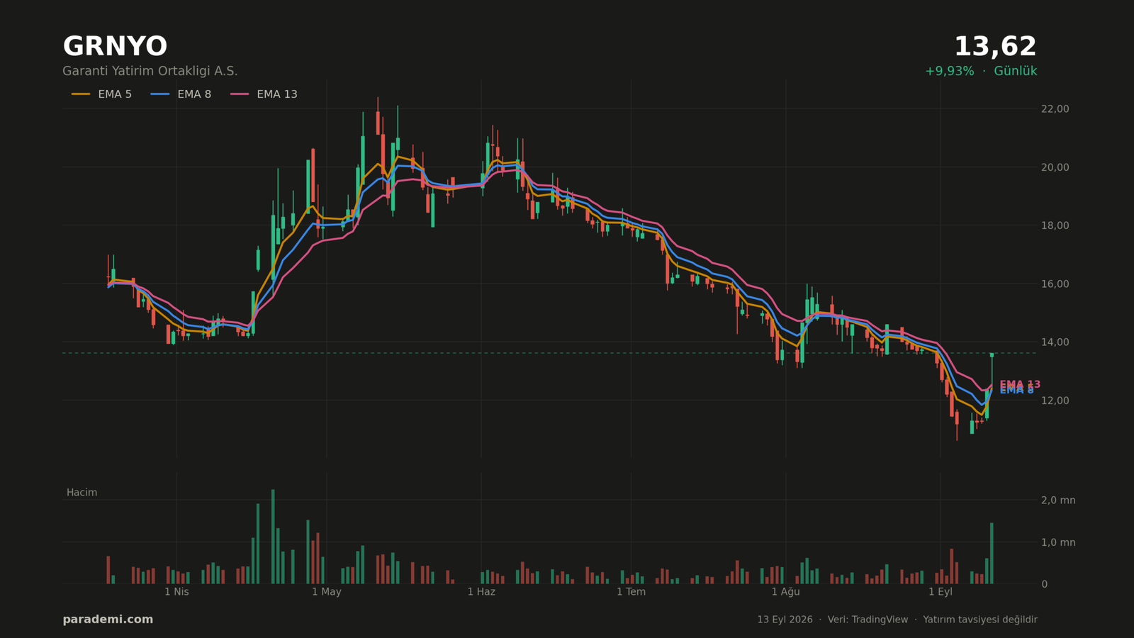 GRNYO hisse günlük grafik — EMA 5, 8 ve 13 ortalamaları ve hacim