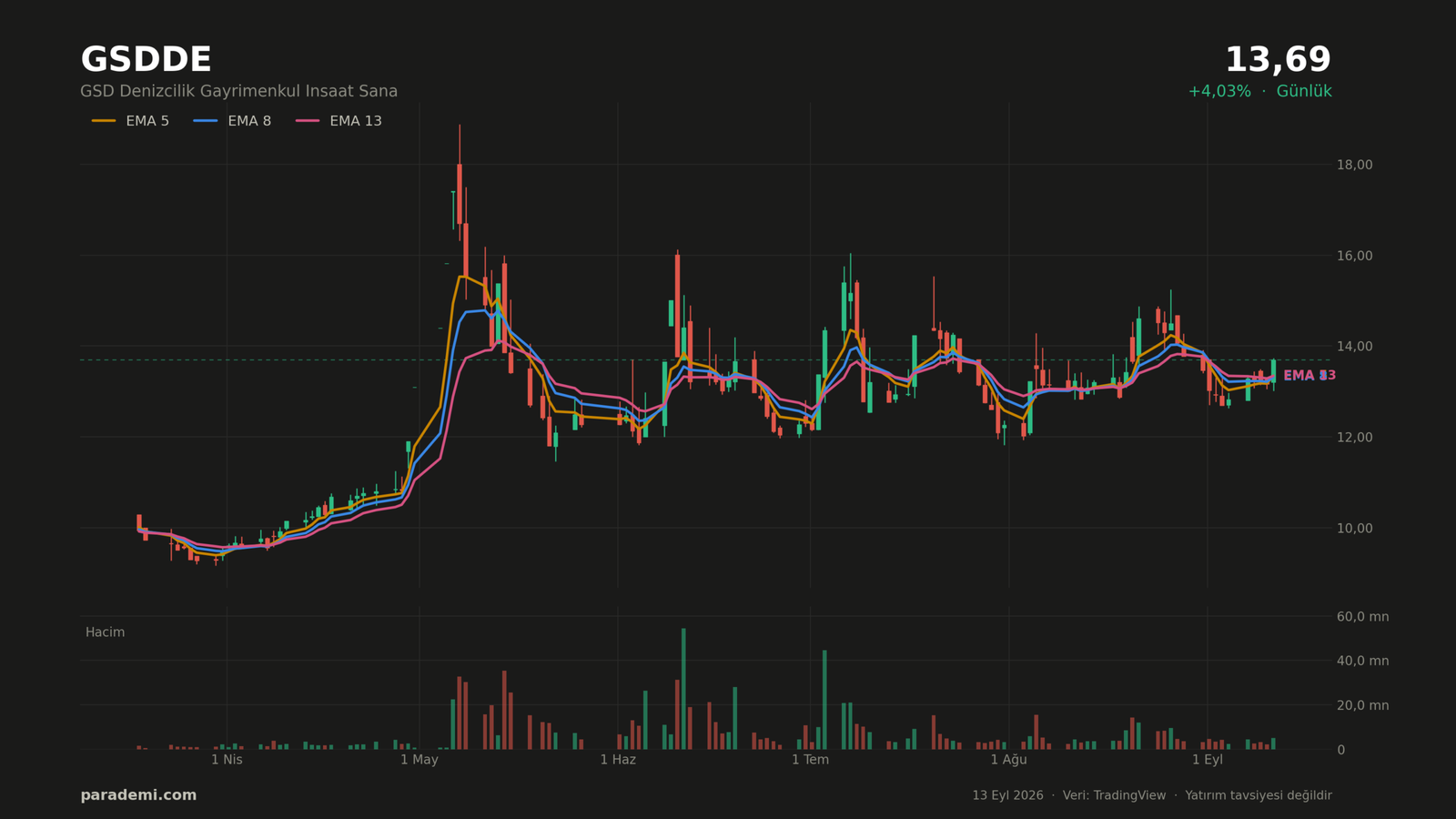 GSDDE hisse günlük grafik — EMA 5, 8 ve 13 ortalamaları ve hacim