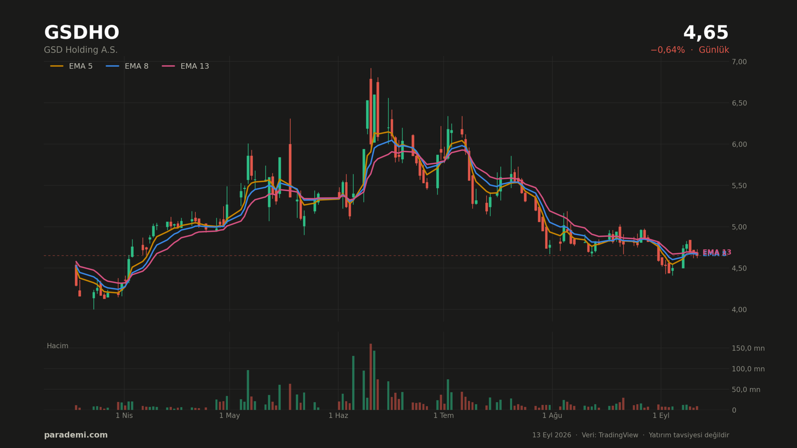 GSDHO hisse günlük grafik — EMA 5, 8 ve 13 ortalamaları ve hacim