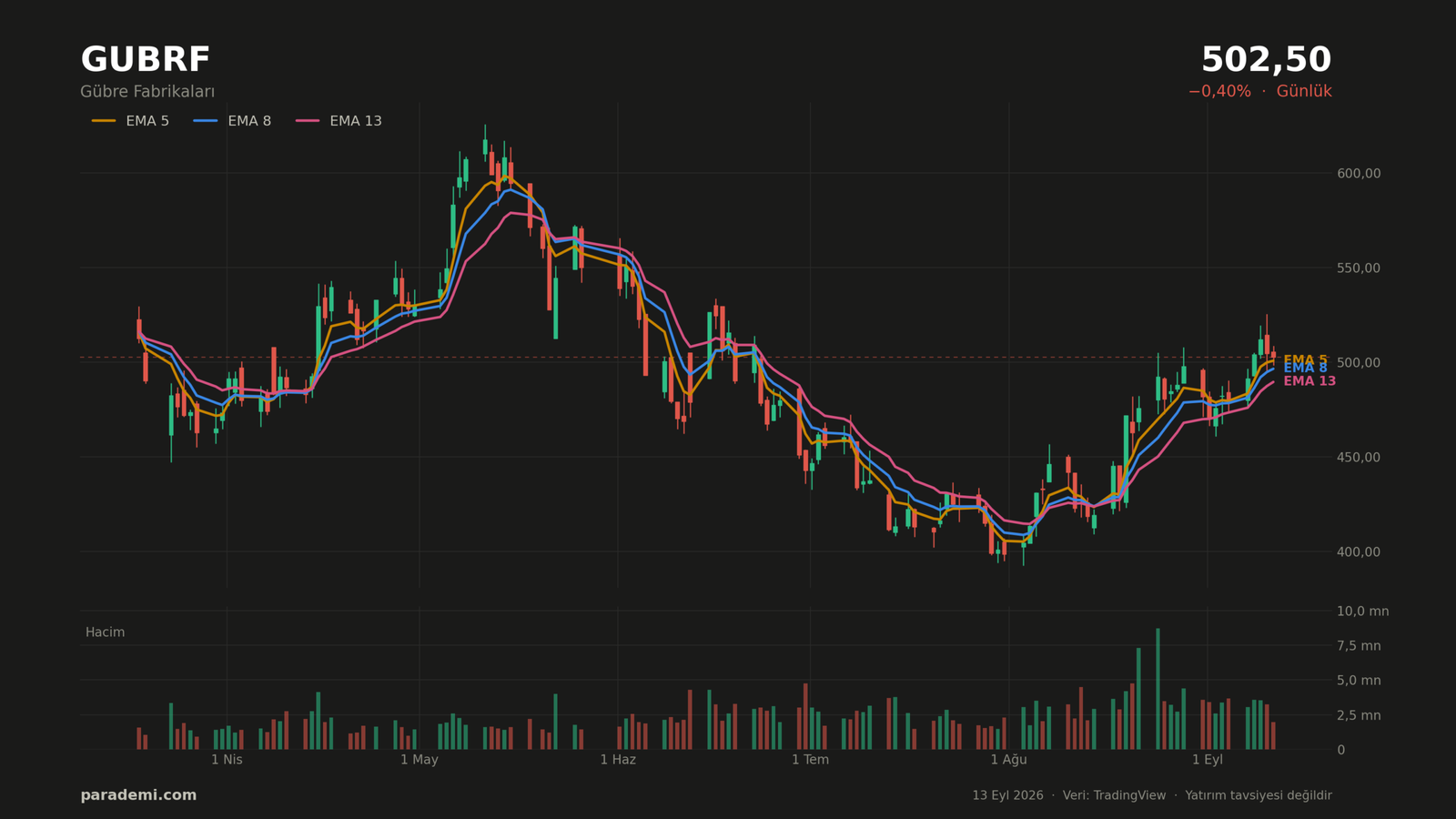 GUBRF hisse günlük grafik — EMA 5, 8 ve 13 ortalamaları ve hacim