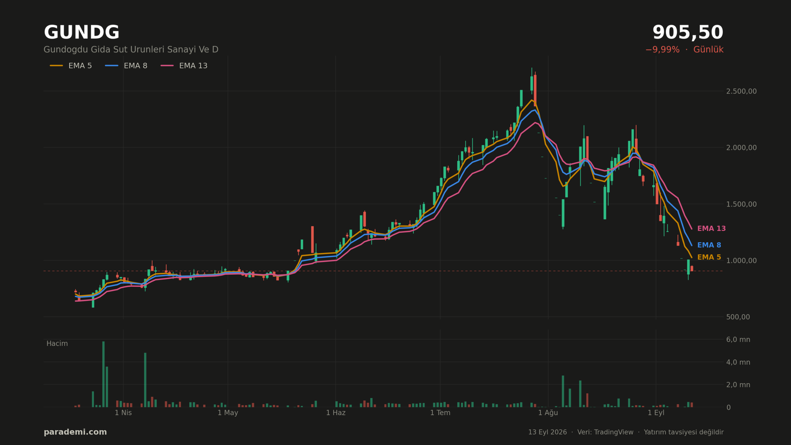 GUNDG hisse günlük grafik — EMA 5, 8 ve 13 ortalamaları ve hacim