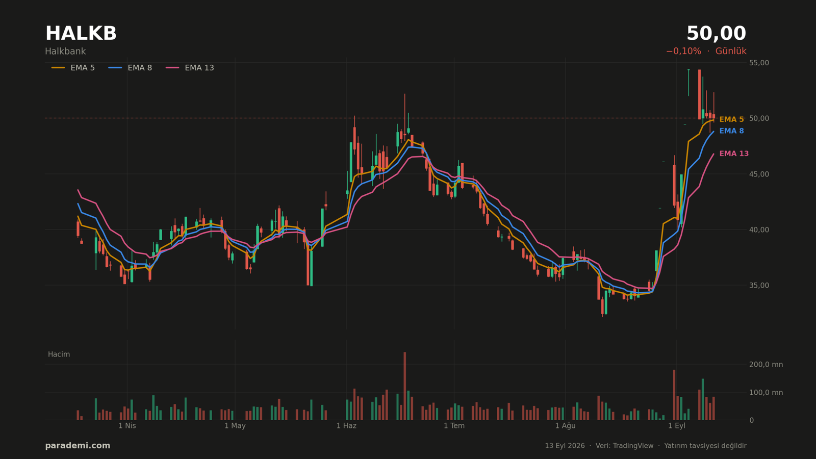 HALKB hisse günlük grafik — EMA 5, 8 ve 13 ortalamaları ve hacim