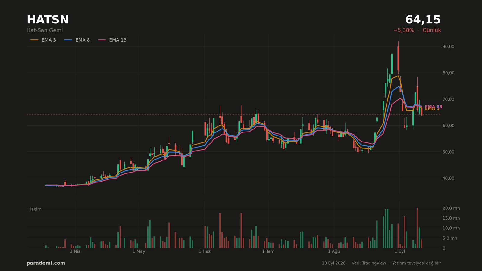 HATSN hisse günlük grafik — EMA 5, 8 ve 13 ortalamaları ve hacim