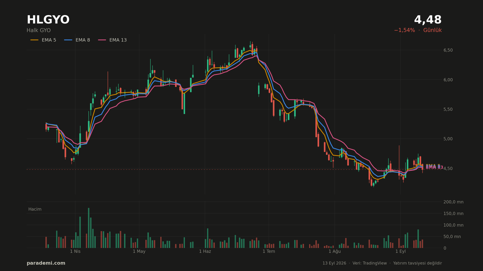 HLGYO hisse günlük grafik — EMA 5, 8 ve 13 ortalamaları ve hacim