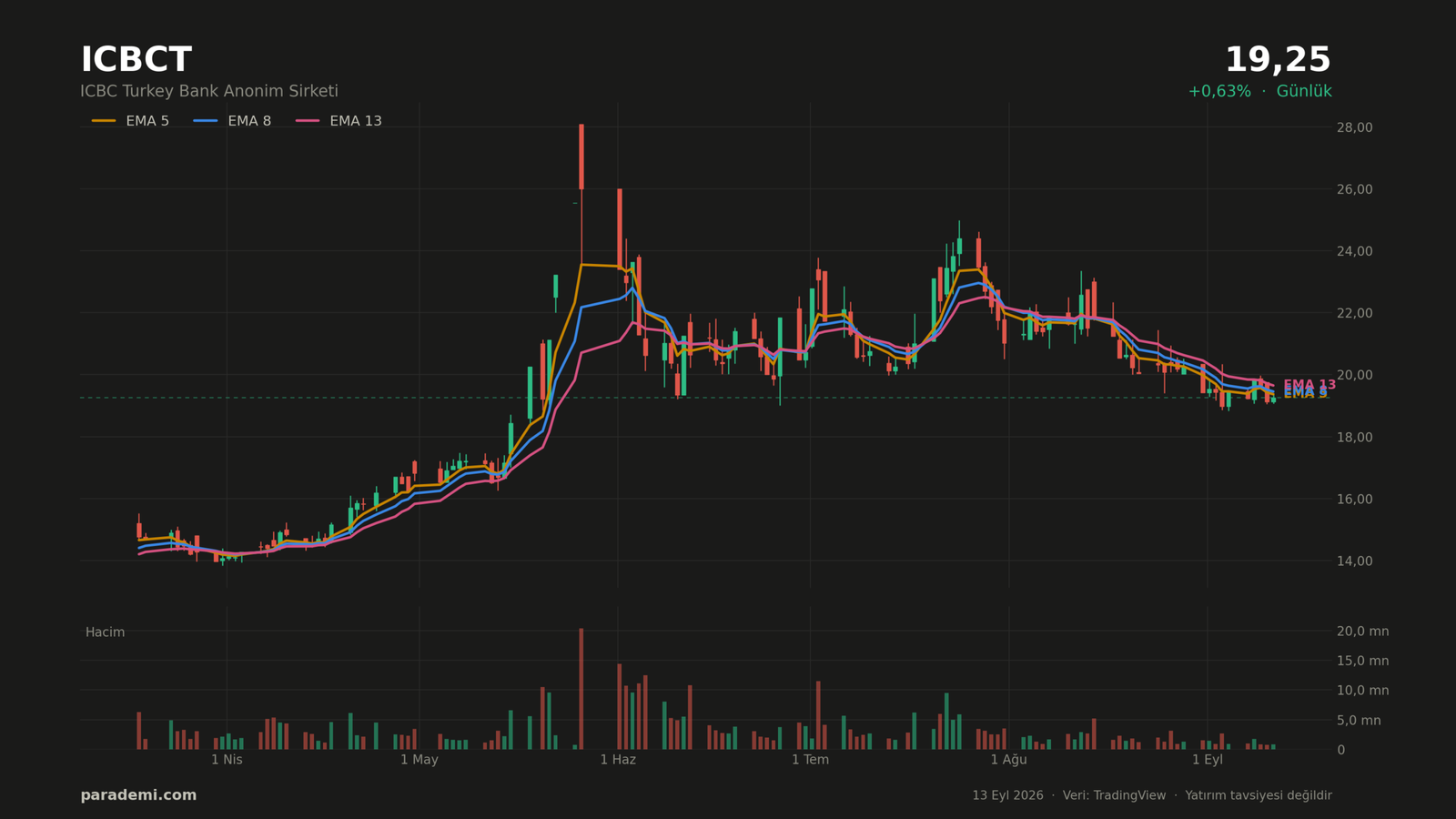 ICBCT hisse günlük grafik — EMA 5, 8 ve 13 ortalamaları ve hacim