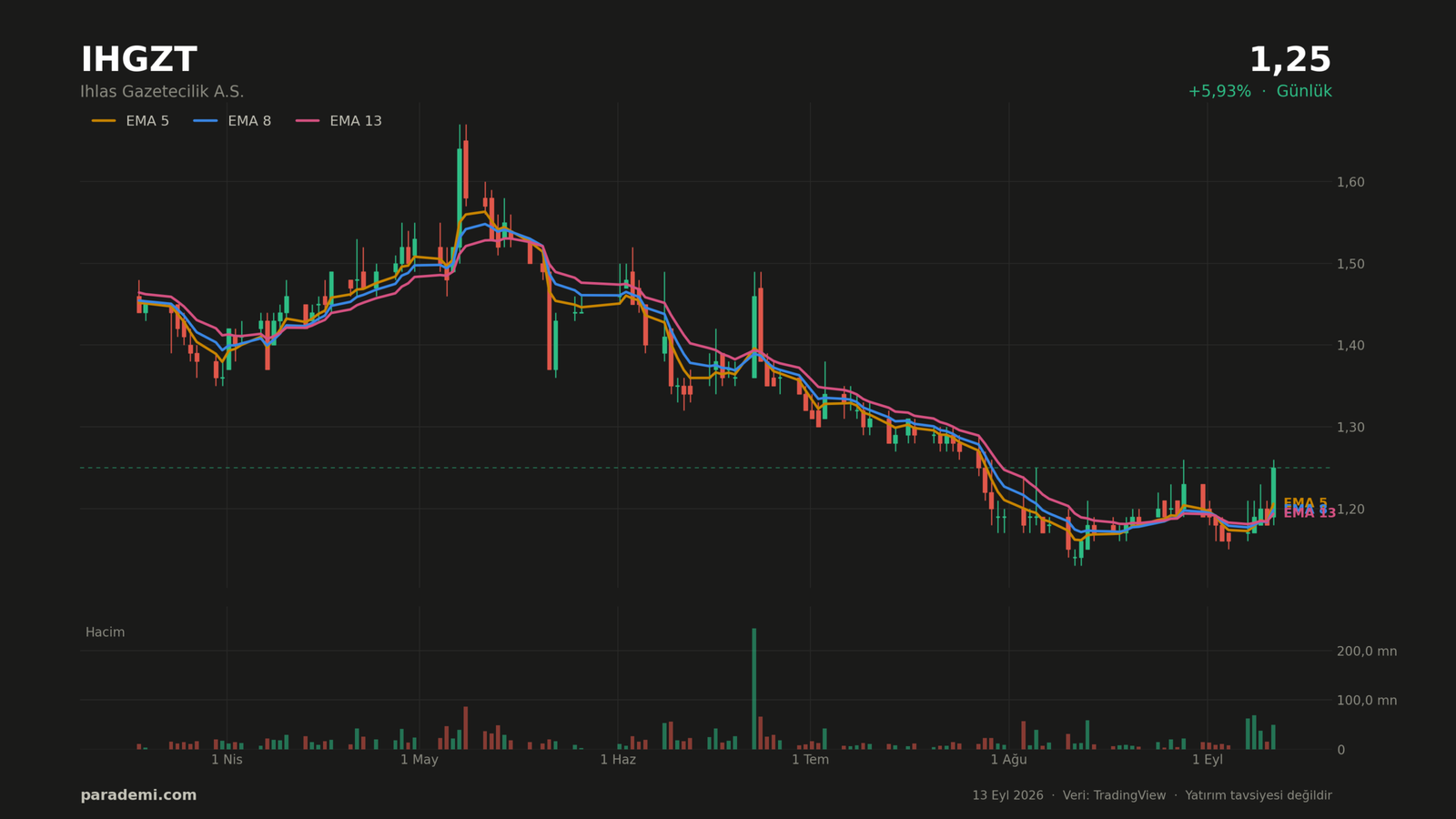 IHGZT hisse günlük grafik — EMA 5, 8 ve 13 ortalamaları ve hacim