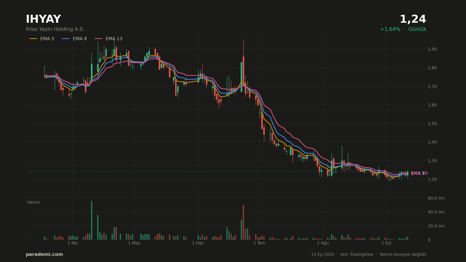 IHYAY hisse günlük grafik — EMA 5, 8 ve 13 ortalamaları ve hacim