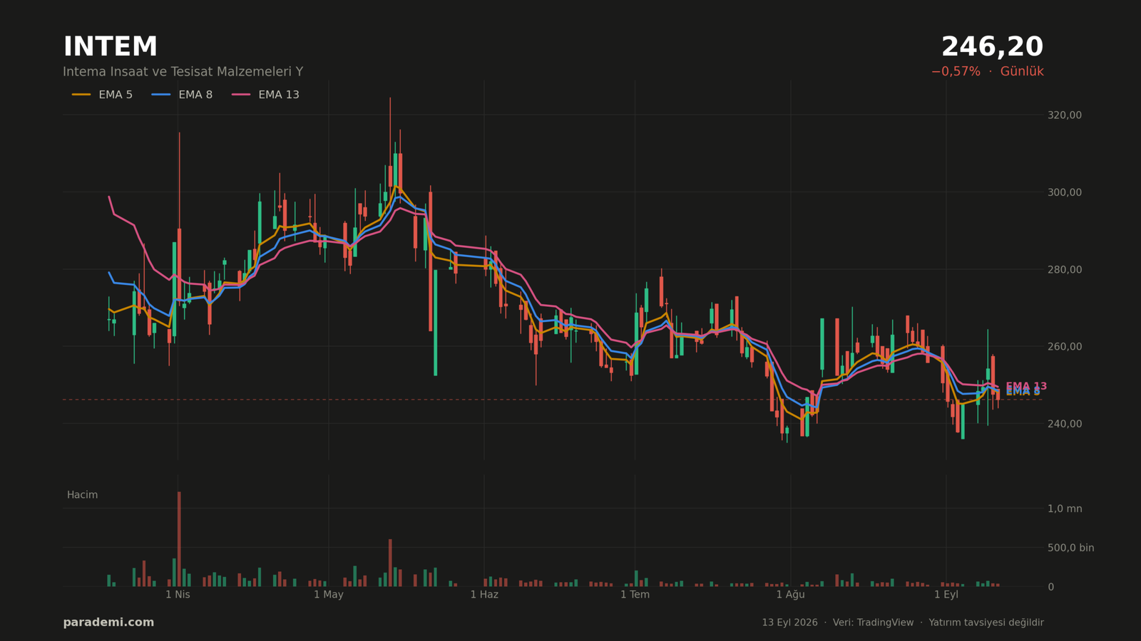 INTEM hisse günlük grafik — EMA 5, 8 ve 13 ortalamaları ve hacim