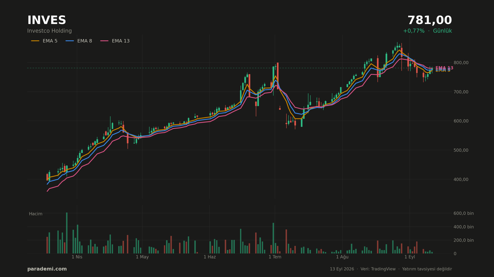 INVES hisse günlük grafik — EMA 5, 8 ve 13 ortalamaları ve hacim