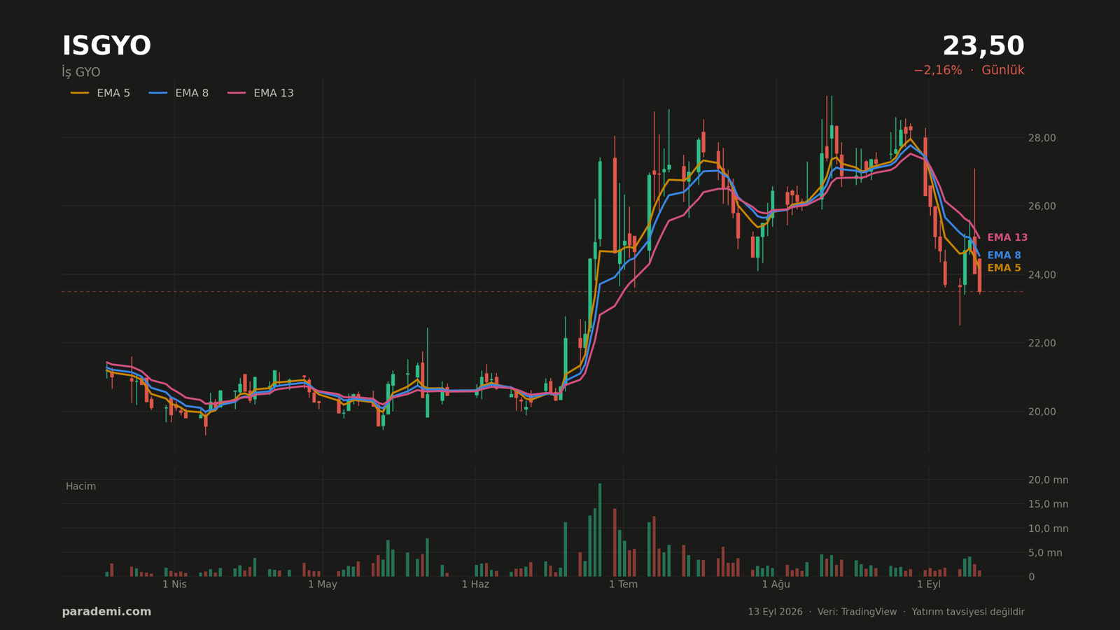 ISGYO hisse günlük grafik — EMA 5, 8 ve 13 ortalamaları ve hacim