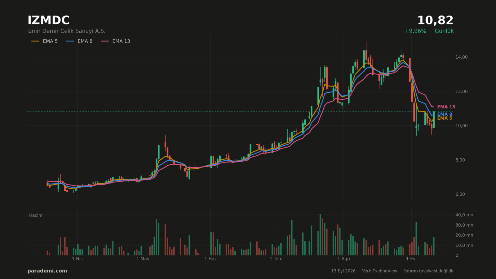 IZMDC hisse günlük grafik — EMA 5, 8 ve 13 ortalamaları ve hacim