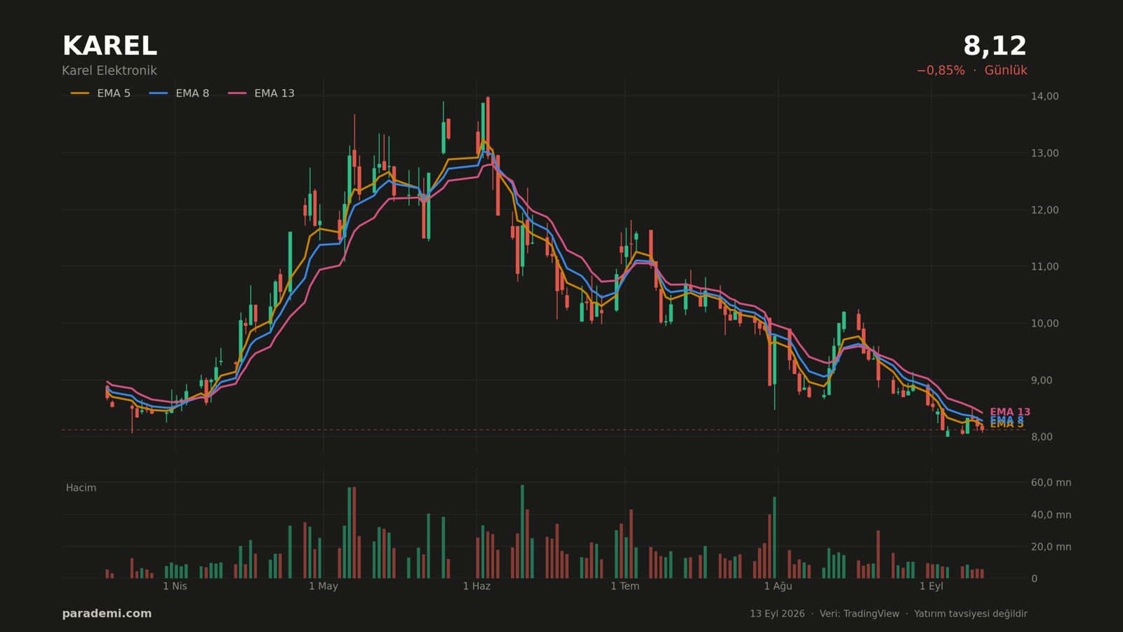KAREL hisse günlük grafik — EMA 5, 8 ve 13 ortalamaları ve hacim