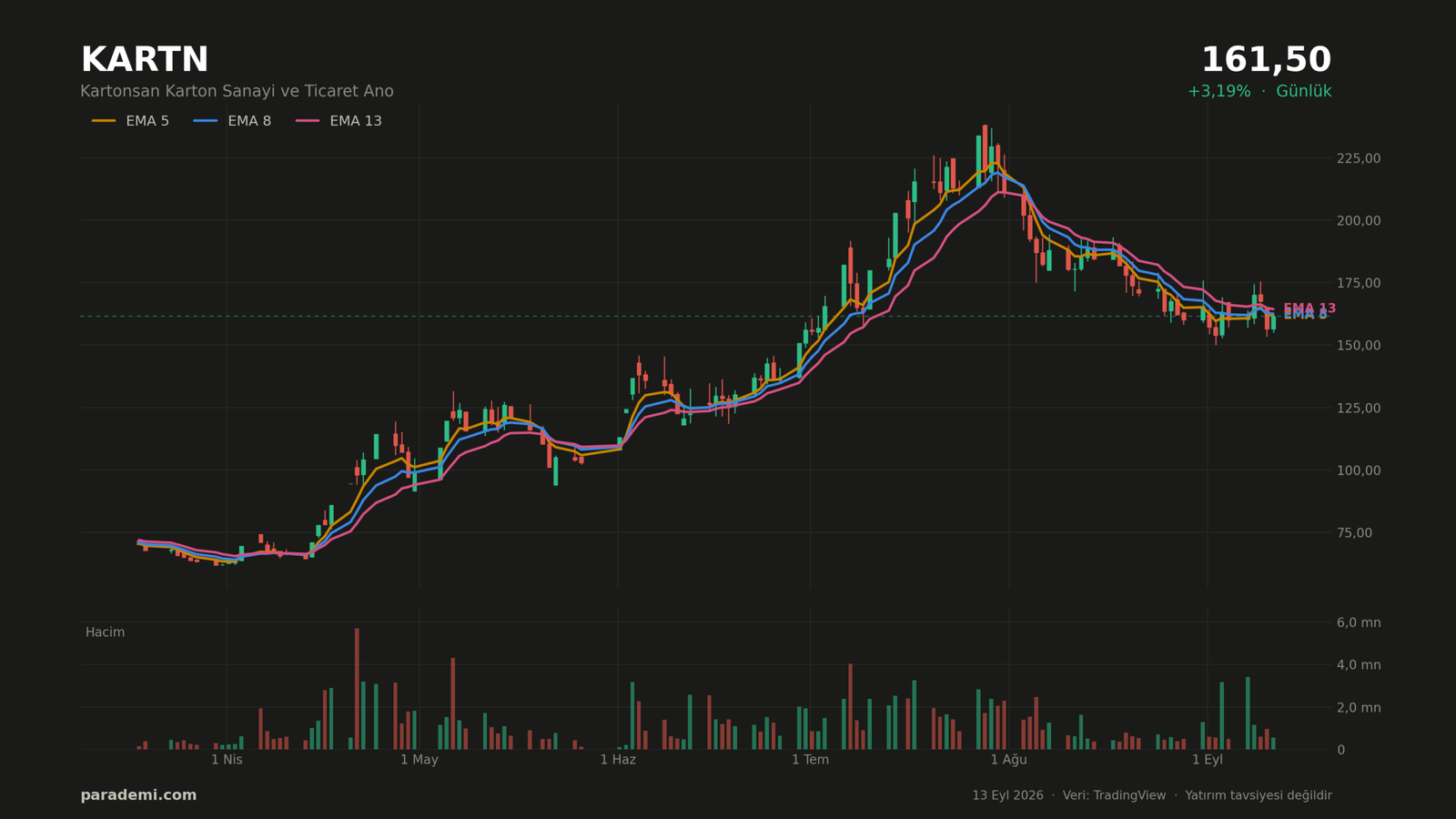 KARTN hisse günlük grafik — EMA 5, 8 ve 13 ortalamaları ve hacim