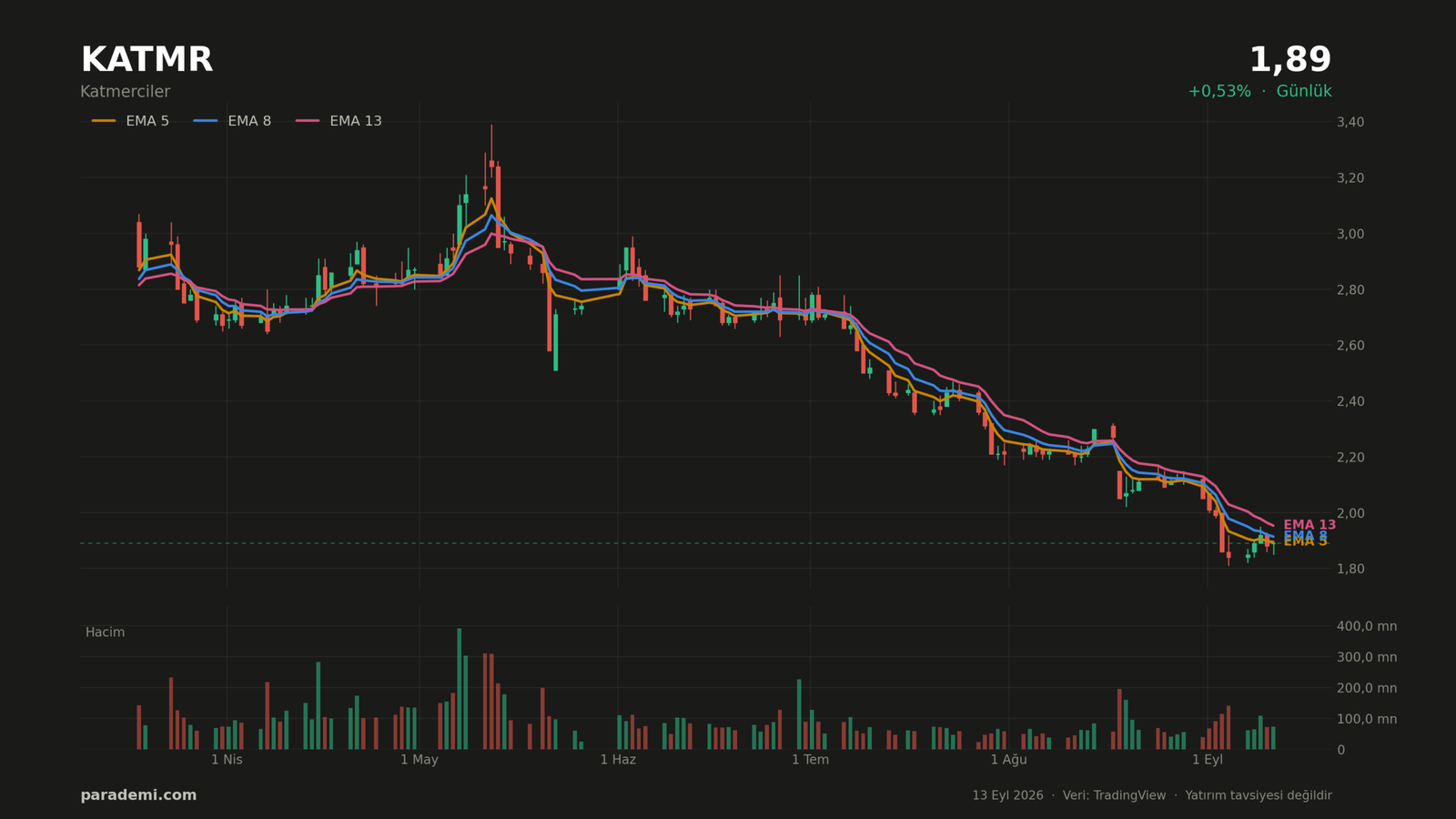 KATMR hisse günlük grafik — EMA 5, 8 ve 13 ortalamaları ve hacim