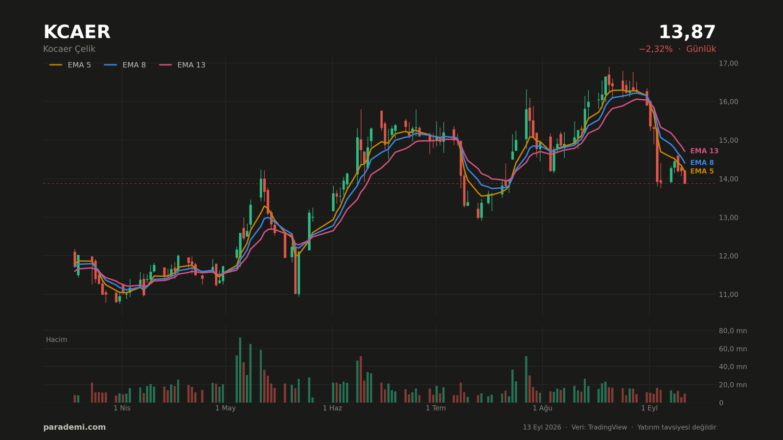 KCAER hisse günlük grafik — EMA 5, 8 ve 13 ortalamaları ve hacim