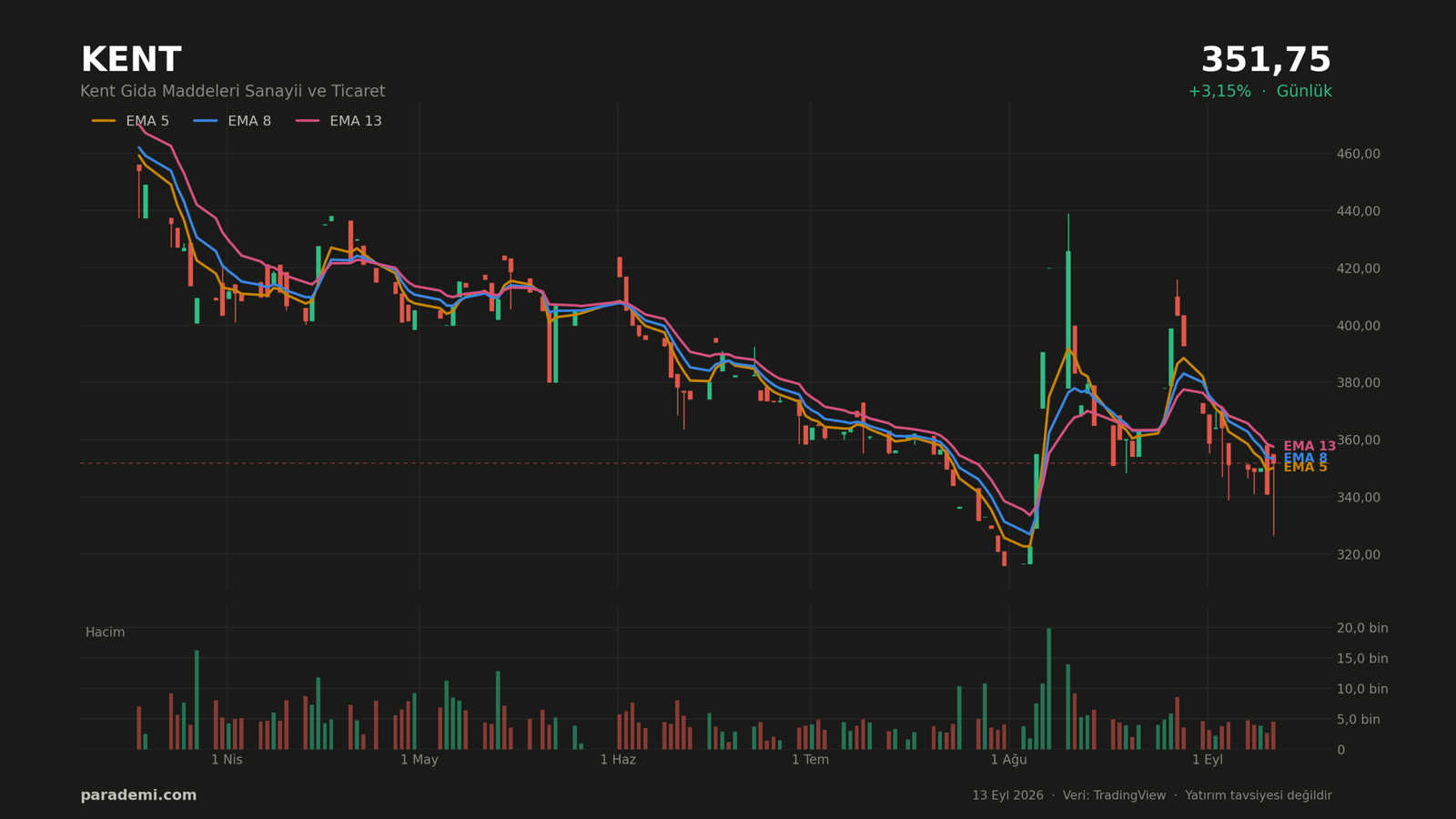 KENT hisse günlük grafik — EMA 5, 8 ve 13 ortalamaları ve hacim