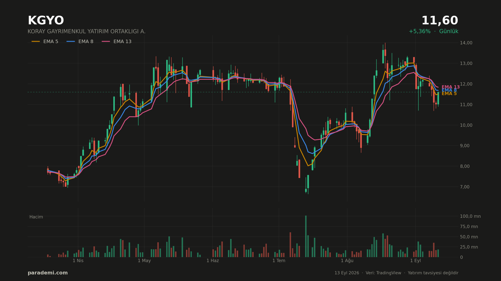 KGYO hisse günlük grafik — EMA 5, 8 ve 13 ortalamaları ve hacim