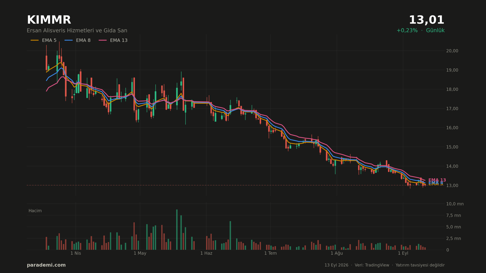 KIMMR hisse günlük grafik — EMA 5, 8 ve 13 ortalamaları ve hacim