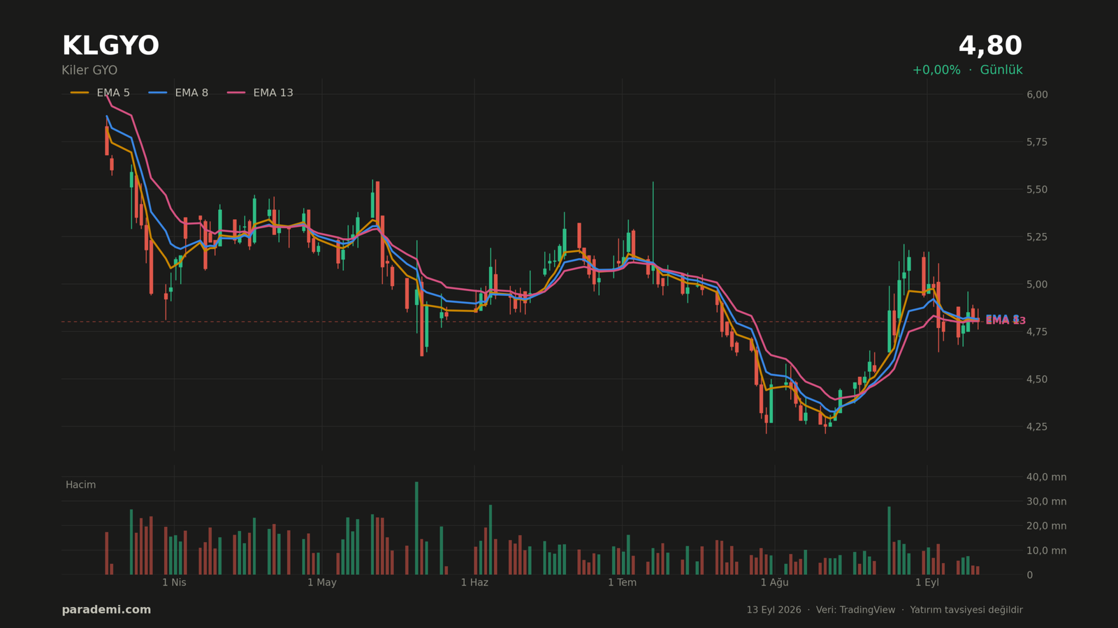 KLGYO hisse günlük grafik — EMA 5, 8 ve 13 ortalamaları ve hacim