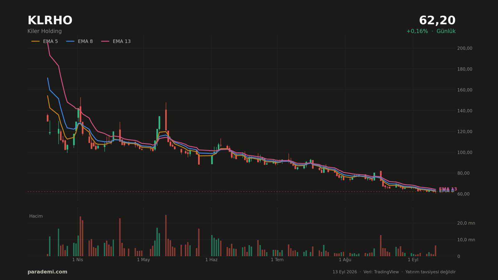 KLRHO hisse günlük grafik — EMA 5, 8 ve 13 ortalamaları ve hacim