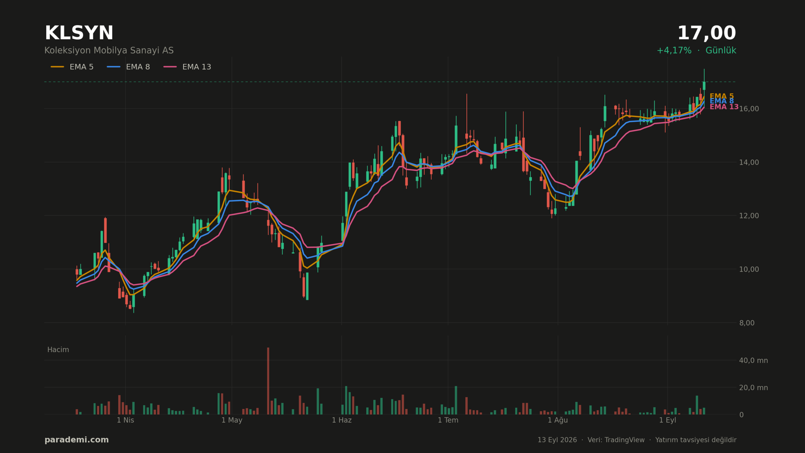 KLSYN hisse günlük grafik — EMA 5, 8 ve 13 ortalamaları ve hacim