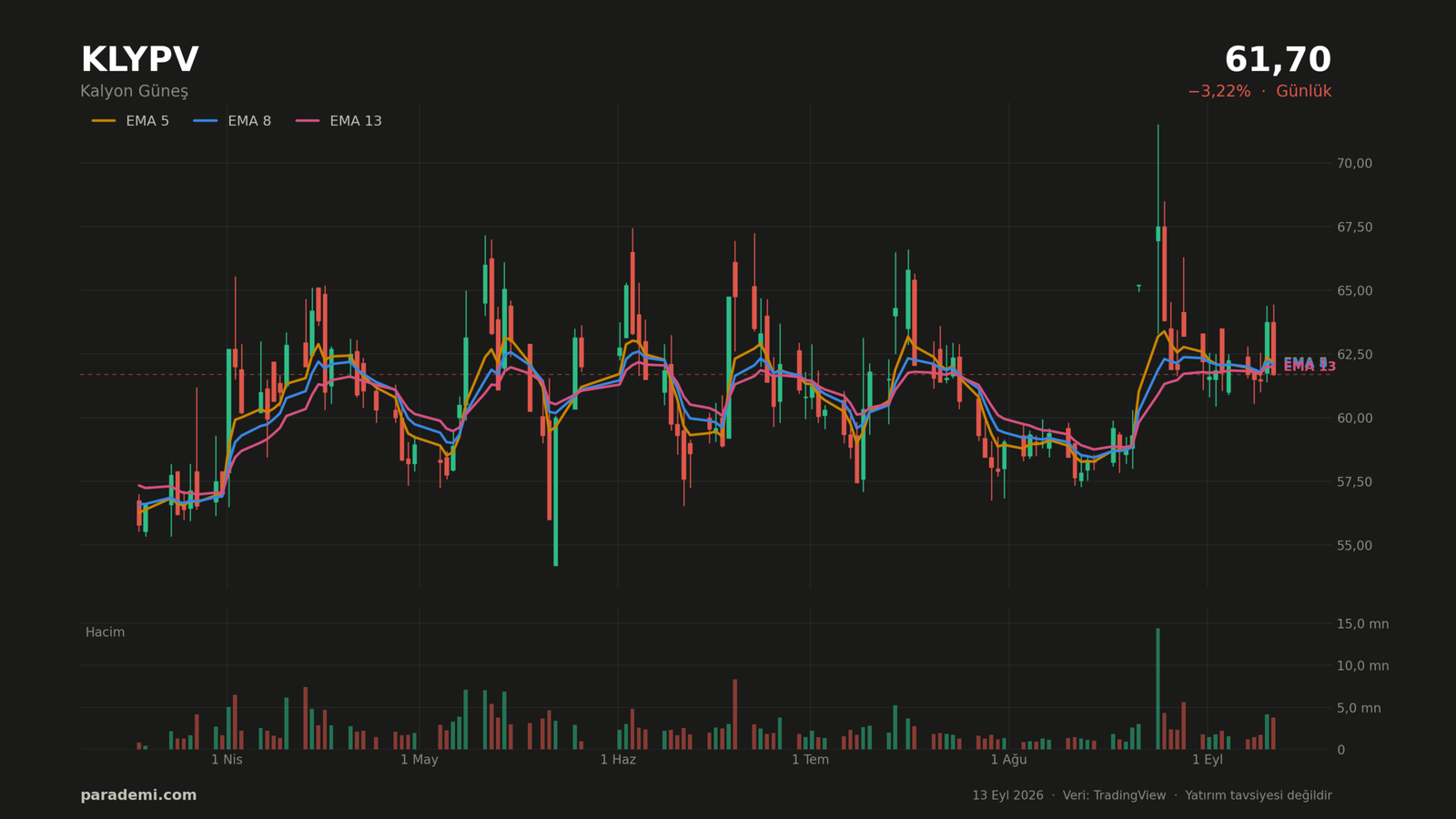 KLYPV hisse günlük grafik — EMA 5, 8 ve 13 ortalamaları ve hacim