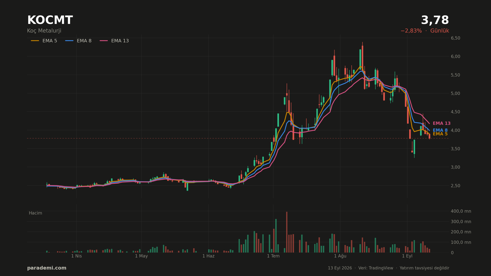 KOCMT hisse günlük grafik — EMA 5, 8 ve 13 ortalamaları ve hacim