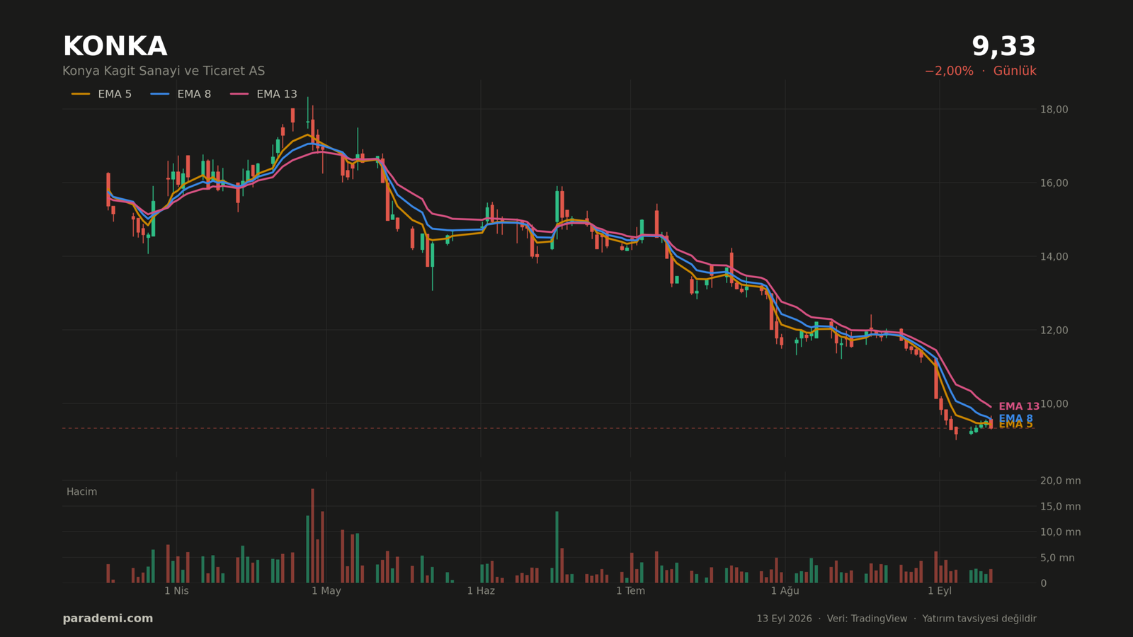 KONKA hisse günlük grafik — EMA 5, 8 ve 13 ortalamaları ve hacim