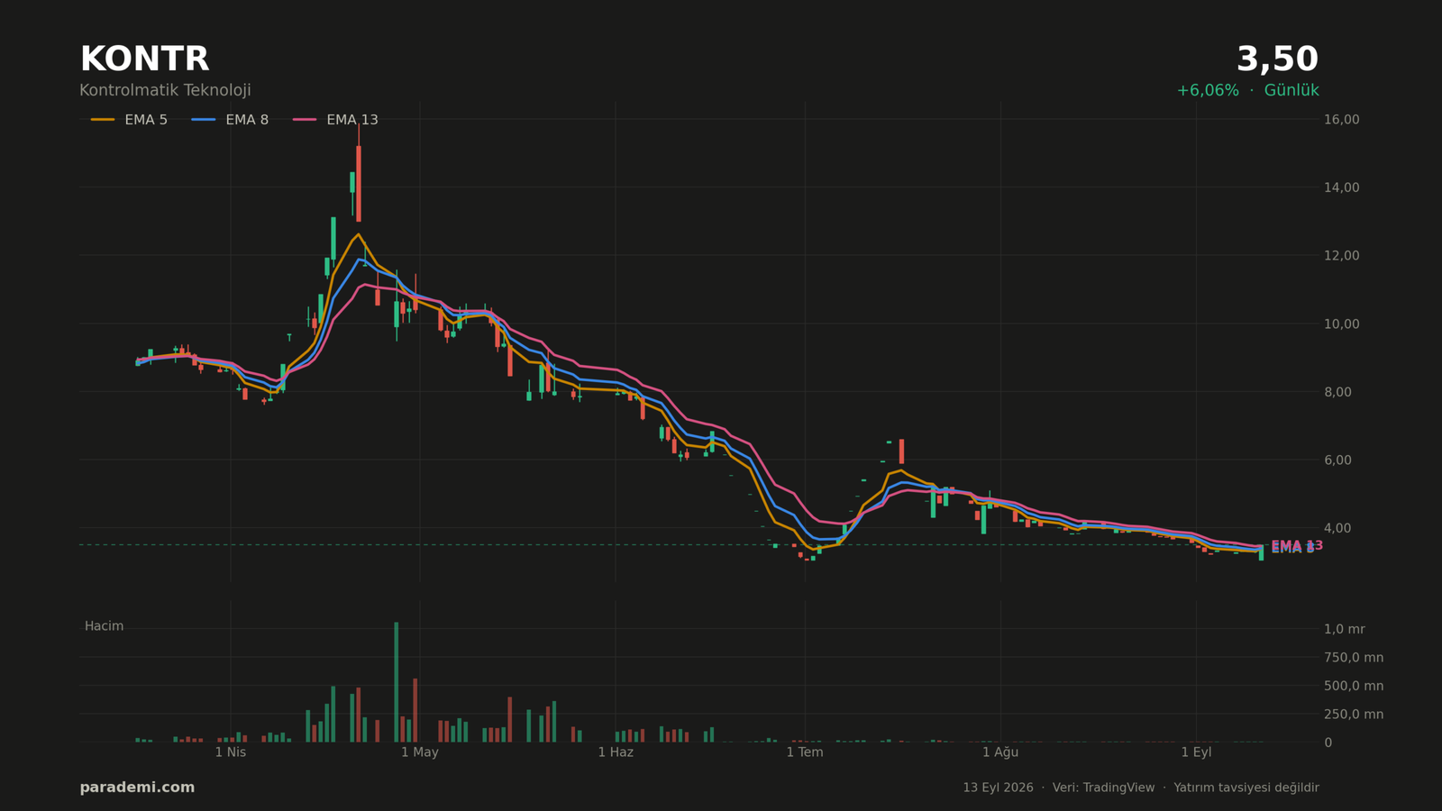 KONTR hisse günlük grafik — EMA 5, 8 ve 13 ortalamaları ve hacim