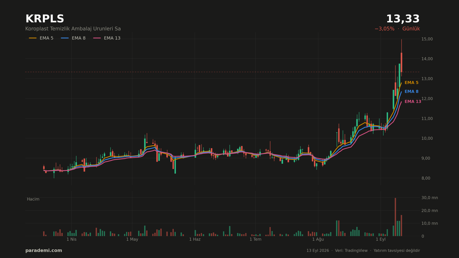 KRPLS hisse günlük grafik — EMA 5, 8 ve 13 ortalamaları ve hacim