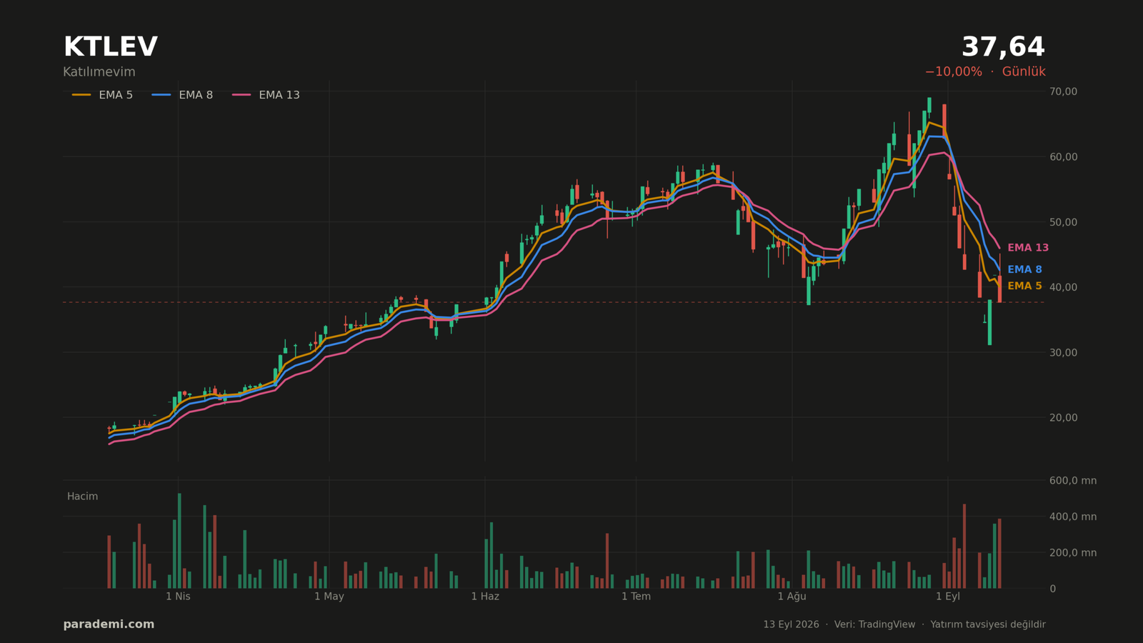 KTLEV hisse günlük grafik — EMA 5, 8 ve 13 ortalamaları ve hacim
