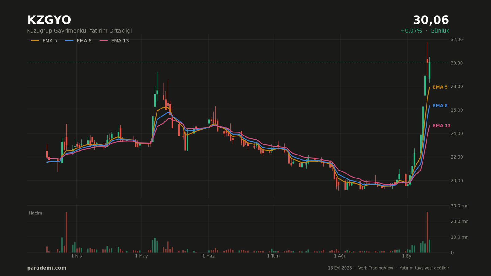 KZGYO hisse günlük grafik — EMA 5, 8 ve 13 ortalamaları ve hacim