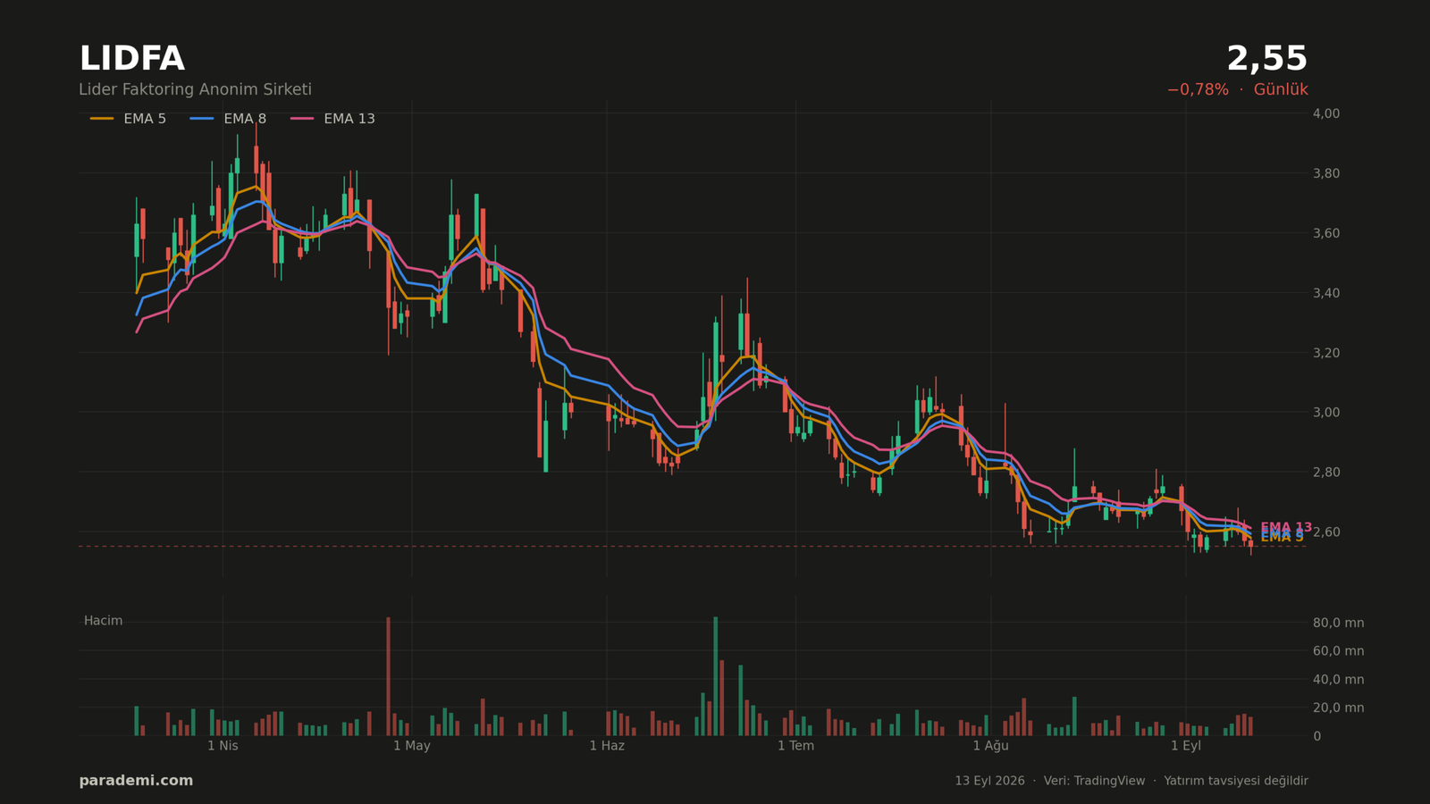 LIDFA hisse günlük grafik — EMA 5, 8 ve 13 ortalamaları ve hacim