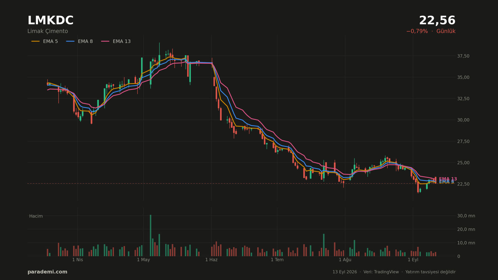 LMKDC hisse günlük grafik — EMA 5, 8 ve 13 ortalamaları ve hacim