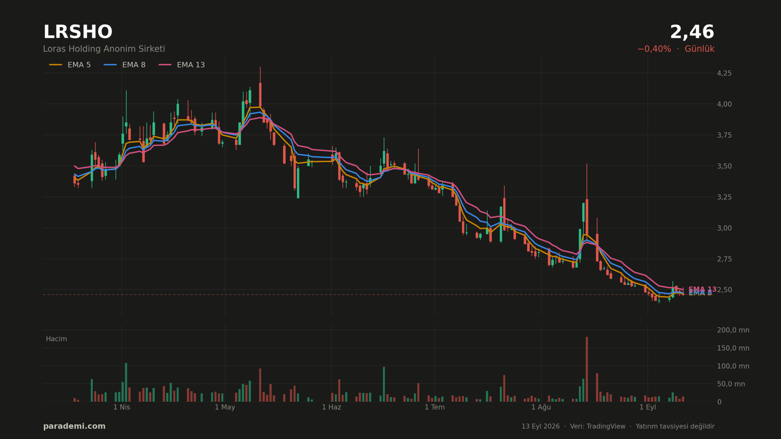 LRSHO hisse günlük grafik — EMA 5, 8 ve 13 ortalamaları ve hacim