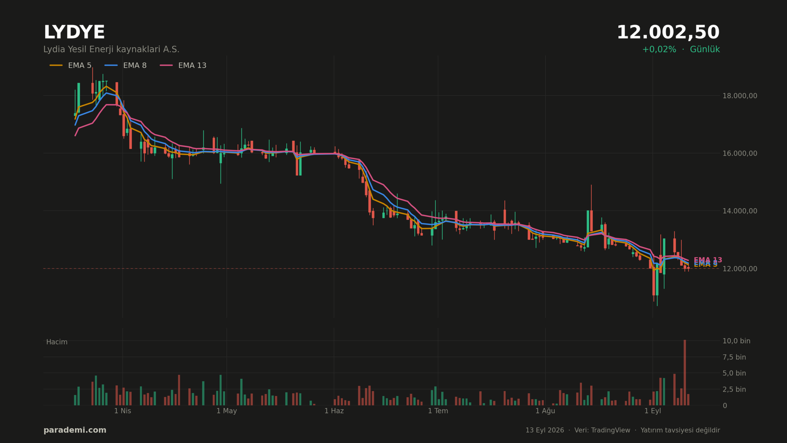 LYDYE hisse günlük grafik — EMA 5, 8 ve 13 ortalamaları ve hacim